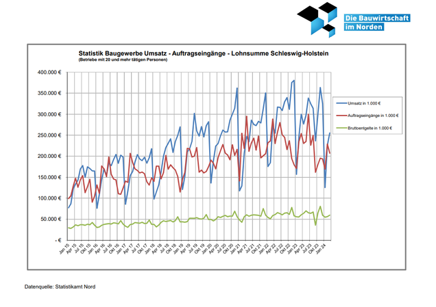 Umsatz-Auftragseingänge-Lohnsumme 2015-2023