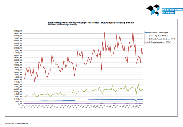 Baugewerbe Auftragseingänge- Mitarbeiter-Bruttoentgelte Schleswig-Holstein 2015-2023