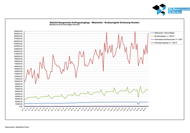 Baugewerbe Auftragseingänge- Mitarbeiter-Bruttoentgelte Schleswig-Holstein 2015-2023