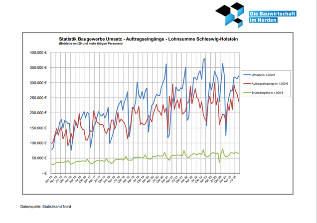 Umsatz-Auftragseingänge-Lohnsumme 2015-2023