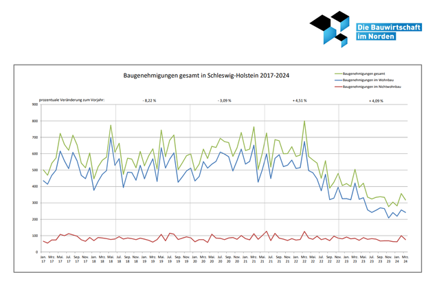 Baugenehmigungen von Wohn- und Nichtwohngebäuden in Schleswig-Holtein 2017-2023