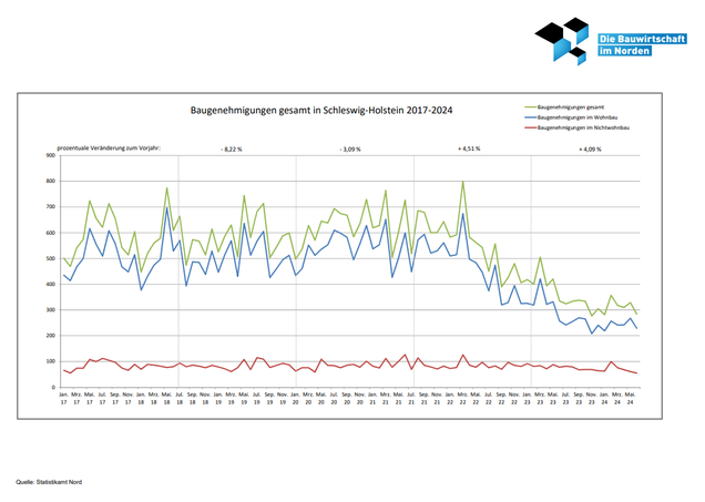 Baugenehmigungen von Wohn- und Nichtwohngebäuden in Schleswig-Holtein 2017-2023