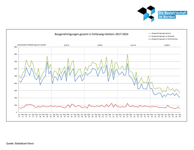 Baugenehmigungen von Wohn- und Nichtwohngebäuden in Schleswig-Holtein 2017-2023