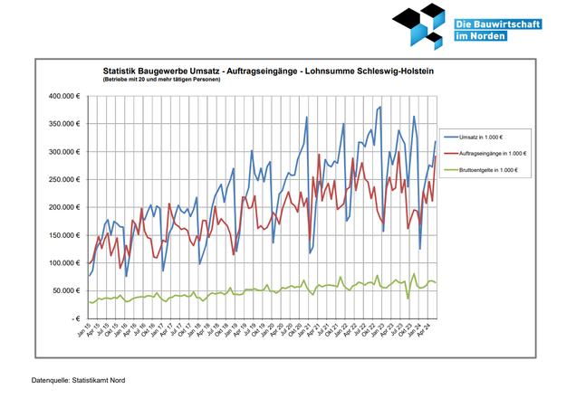 Umsatz-Auftragseingänge-Lohnsumme 2015-2023