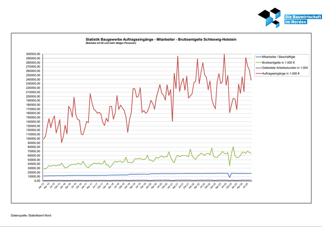 Baugewerbe Auftragseingänge- Mitarbeiter-Bruttoentgelte Schleswig-Holstein 2015-2023