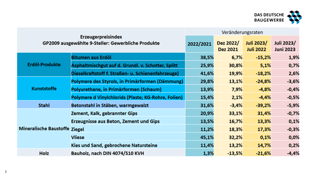 Erzeugerpreisindex 07/2023