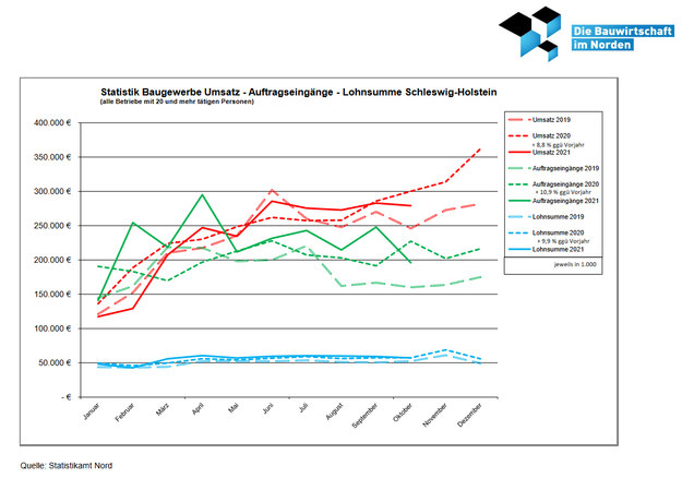 Baustatistik 2019-2021 Überlappende Dastellung